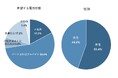 「履歴書不要」、46.6%の求職者が「手間が少なくなるので、応募しやすくなる」