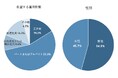 国民年金第3号被保険者、賛成派が73.7%。「社会保険加入有無にはこだわっていない」非正規雇用希望者40.4%