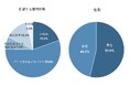 退職代行サービスを利用したことがある人は3.2%、利用を検討する理由は「人間関係のトラブルがあり、言い出しにくい」が最多の3割