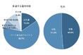 「スキマバイト」「スポットワーク」で働いたことがある人は10.9%、30代以下では約2割が経験あり
