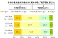 子供に高学歴を望む親・地元で働いてほしい親が減少傾向 テレワーク制度や休みの取りやすさが「仕事が充実している」と感じる一因に