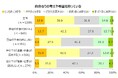 親の仕事や世の中の職業について話をする家庭の子供のほうが主体的な傾向。自身の考えを持ち、進路・職業選択においても主体的に行動。勉強への姿勢にも影響