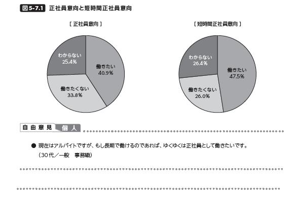 パート アルバイトの 正社員意向 は40 9 主婦パートは 短時間正社員意向 が最も強く55 1 アイデム人と仕事研究所 パート タイマー白書より 株式会社アイデムのプレスリリース