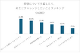 ◤30~50代女性の「将来のために見直したいもの」についての調査◢最も多いのは「健康について」。「体にいい食事をとるようにしたい」という声が多数