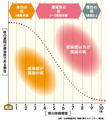 長引く 咳