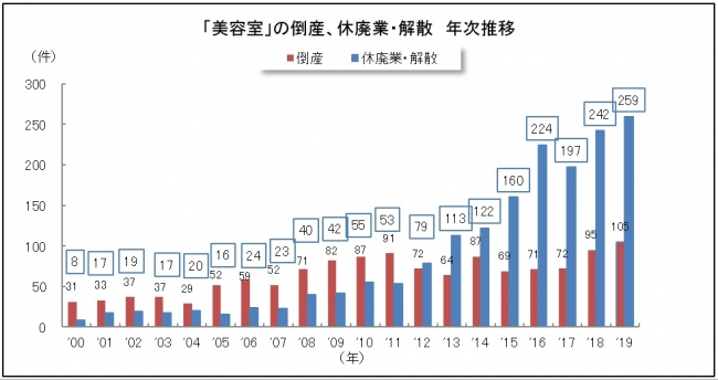 出典；「美容室」の倒産、休廃業・解散　年次推移」（東京商工リサーチ）