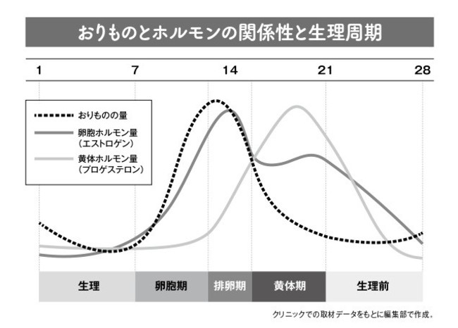 上野皮フ科 婦人科クリニックの 思春期外来 の女医が10代の女性の性の悩みをイラストやグラフを使って丁寧に解説 解消します 読売新聞オンライン まとめ読み プレスリリース Prtimes