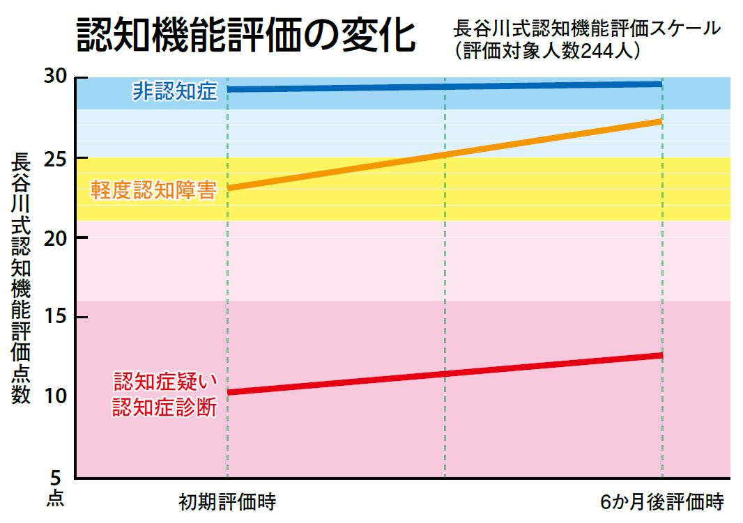 厚生労働大臣賞優秀賞受賞の理学療法士が考案した 川畑式パズル 85 の高齢者が認知機能の維持 向上を実感 株式会社扶桑社のプレスリリース