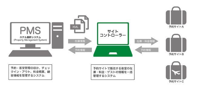 サイトコントローラーの役割