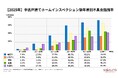 築古戸建て人気の裏に潜むリスク！築31年以上の65%超に雨漏りの疑い