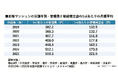管理費＋修繕積立金、6年で+44%　2025年は70㎡換算で月に約5万2千円