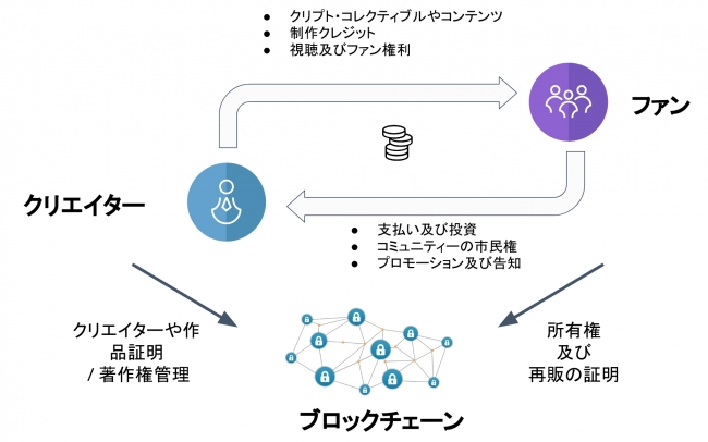 Dleグループ ブロックチェーン技術による分散型エンタテインメント エコシステムを開発するblockpunk Pte と資本業務提携 企業リリース 日刊工業新聞 電子版