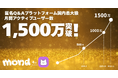 匿名Q&Aプラットフォーム「mond」、アクティブユーザー数が月間1,500万を突破