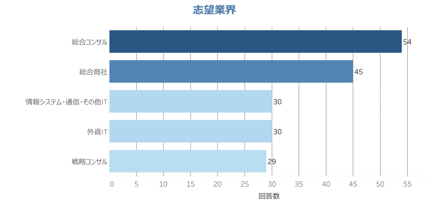 【外資就活ドットコム：2024年卒の就活に関する意識調査】企業選びで最も重視するのは「職種」／ジョブ型採用浸透か｜株式会社ハウテレビジョンのプレスリリース