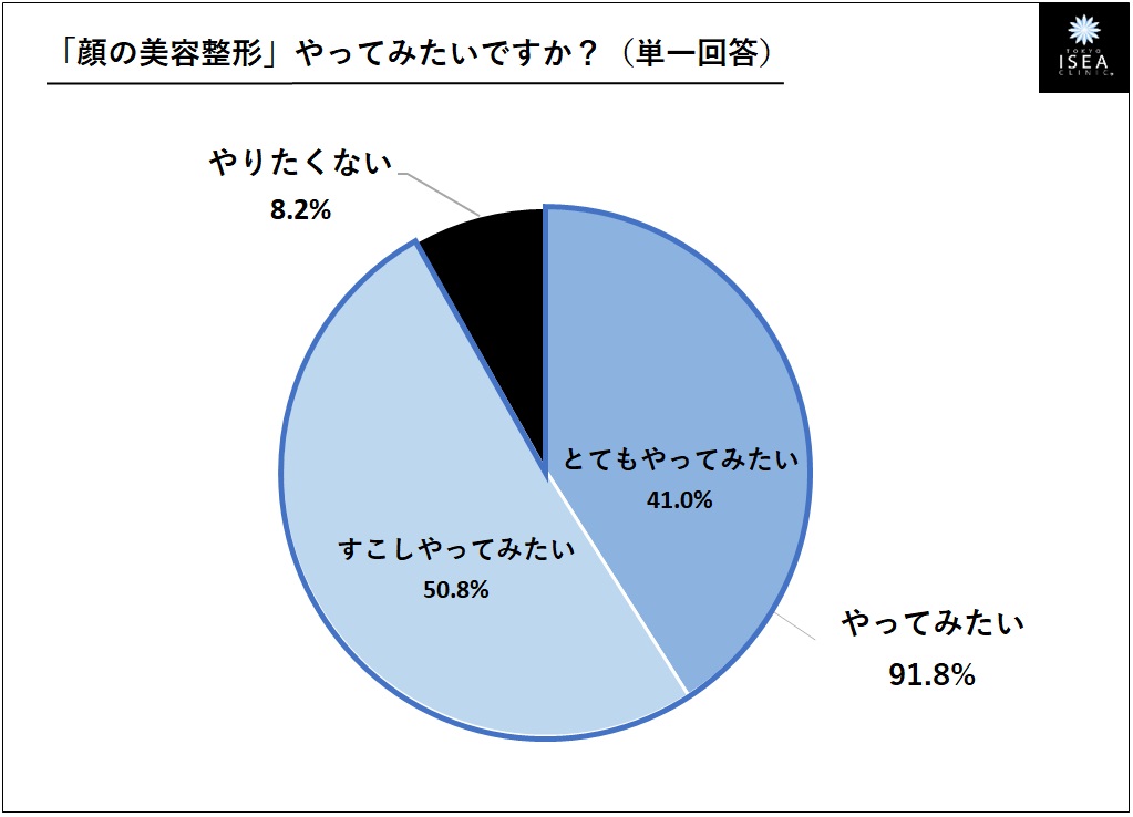 未成年122名へ 美容整形事情 を調査 10代女性の9割以上 整形したい と回答 うち半数が 二重を希望 もしも親に 整形したい と伝えたら 9割以上 賛成してくれると思う 94 3 東京イセアクリニック 医療法人社団心紲会 のプレスリリース