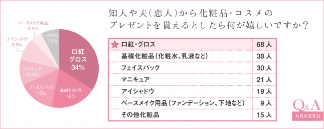 女性の心をグッと掴む 贈りたい 貰いたいコスメを調査 Arkeru株式会社のプレスリリース