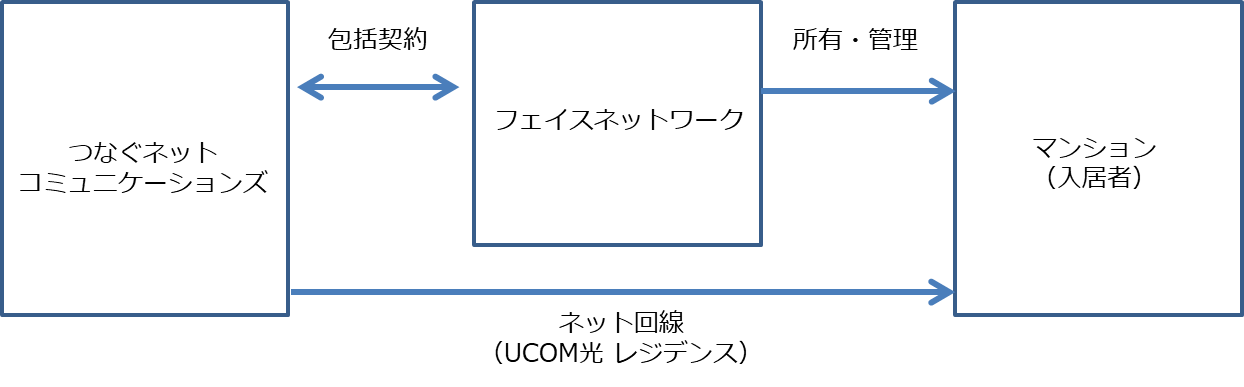 不動産投資支援事業のフェイスネットワーク マンションisp国内シェアno 1 1 のつなぐ ネットコミュニケーションズと 投資運用型マンションに高品質なインターネットサービスの包括契約を締結 フェイスネットワークのプレスリリース