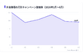 外食のXキャンペーンは反応の熱量が高い、いいね中央値13,696件で他業種の1.79倍