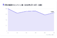 小売・ECのXキャンペーンは拡散力が突出、リポスト中央値39,791件で全業種の1.9倍