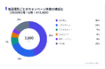 Xキャンペーンは賞品の種類で拡散中央値が最大2.5倍差、QUOカードと自社商品が上位