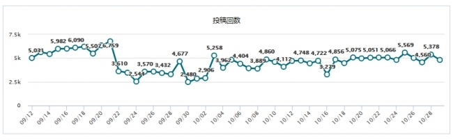 調査 インスタグラムでハッシュタグ ハロウィン が使われた投稿を調査してみた 9月12日 10月29日 Jjnet