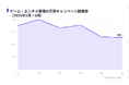 ゲーム・エンタメのXキャンペーンは表示回数の中央値が他業種の1.62倍、一方でリポスト拡散は0.52倍