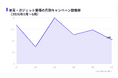家電・ガジェットのXキャンペーンはリポスト中央値17,395件、高単価の自社商品が賞品の8割