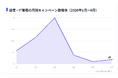 通信・ITのXキャンペーンはリポスト中央値25,359件で他業種を上回る、賞品の6割超がポイント系