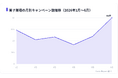 菓子のXキャンペーンはリポスト中央値25,929件で他業種を上回る、コラボグッズが効く唯一の業種
