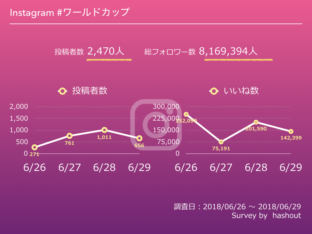 総フォロワー数4500万人 日本代表ワールドカップ決勝t進出 株式会社hashoutのプレスリリース