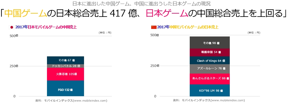 中国ゲームの日本総売上高417 億 日本ゲームの中国総売上高を上回る 株式会社igaworksのプレスリリース