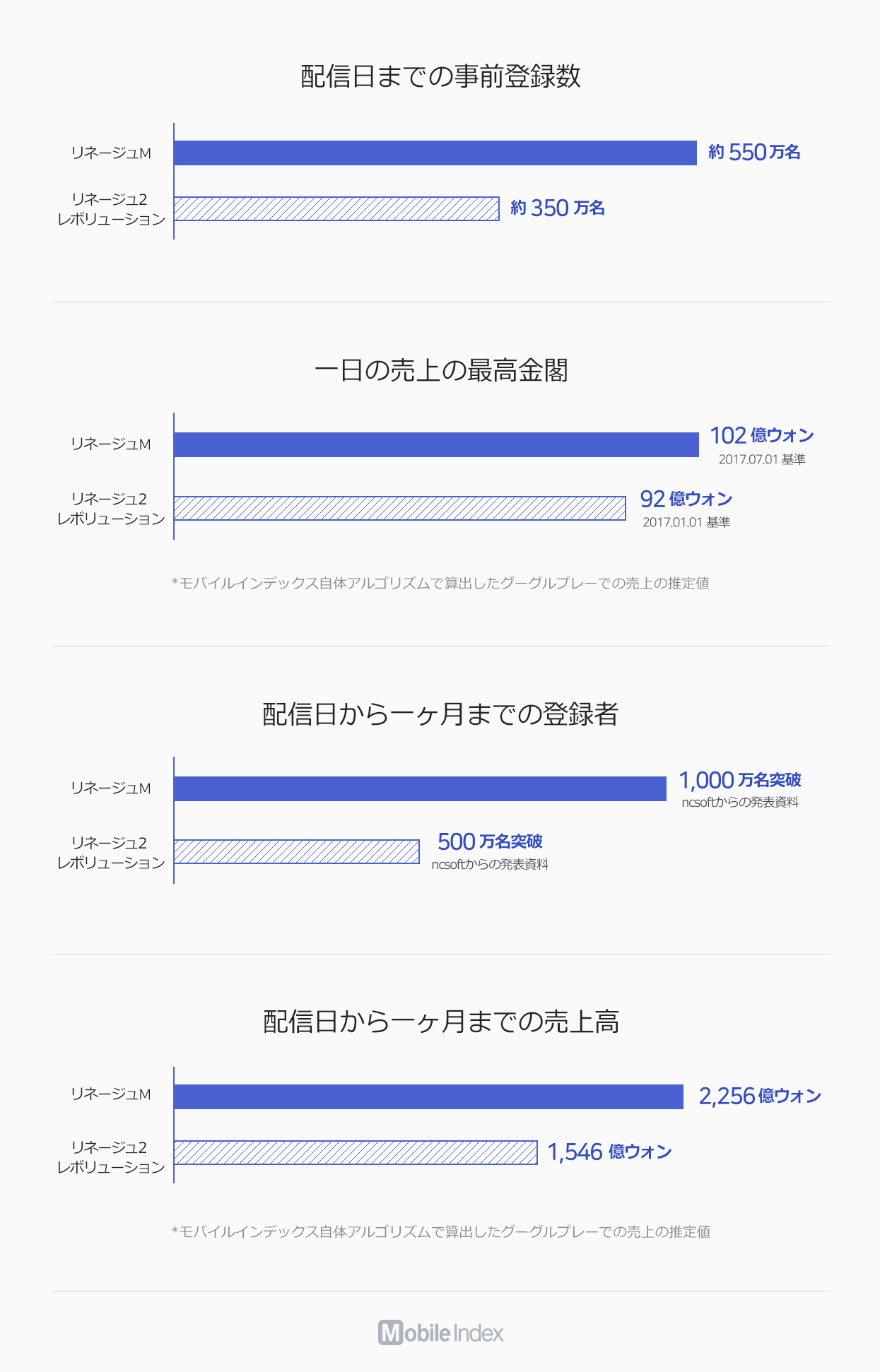 アプリゲーム リネージュm Vs リネージュ2 レボリューション 分析 株式会社igaworksのプレスリリース