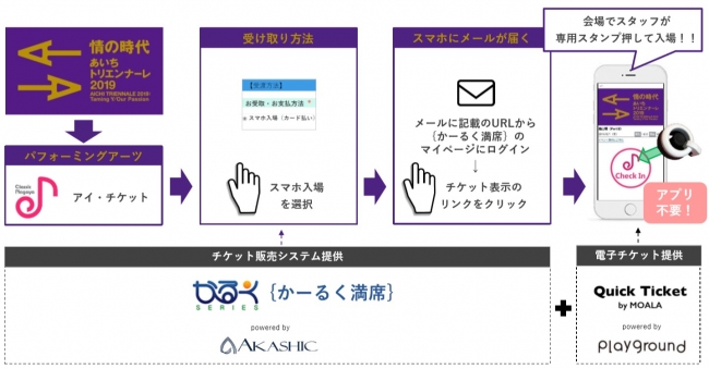 チケット販売システム かーるく満席 と電子チケット発券サービス Quick Ticket が連携 公立文化施設や交響楽団のイベントチケットをスマホで受取可能に Playground 株式会社のプレスリリース