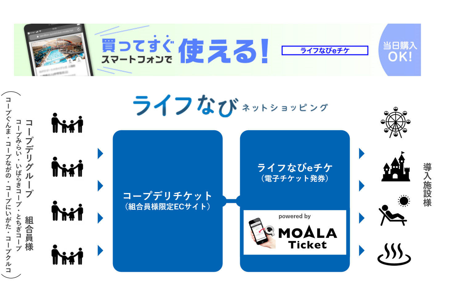 電子チケット発券サービス Moala Ticket が コープデリチケット とサービス連携 Playground 株式会社のプレスリリース