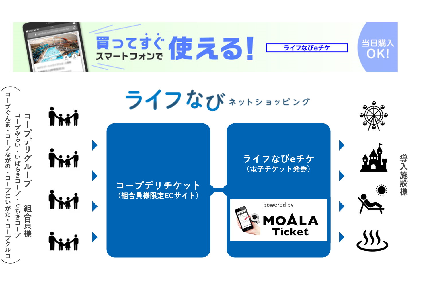 電子チケット発券サービス Moala Ticket が コープデリチケット とサービス連携 Playground 株式会社のプレスリリース