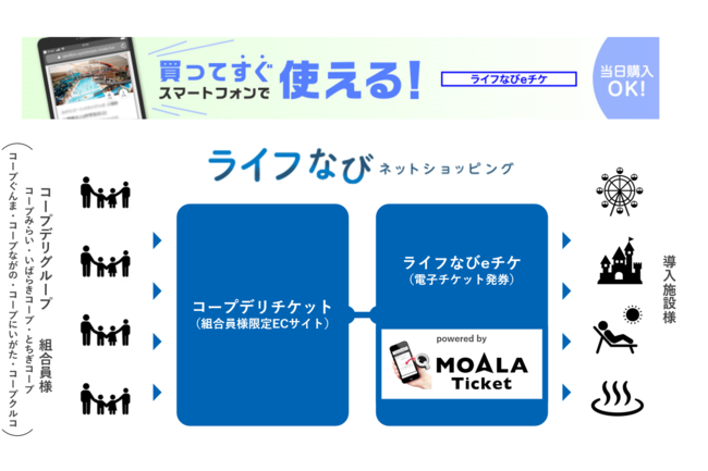 電子チケット発券サービス「MOALA Ticket」が「コープデリチケット」と