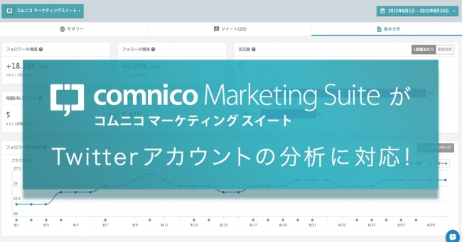 コムニコのソーシャルメディア運営支援ツール「コムニコ マーケティングスイート」が、Twitterアカウントの分析機能を追加。