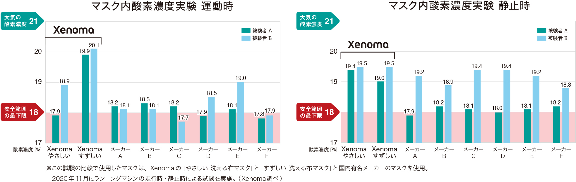 Xenoma マスク内酸素濃度の計測を実施 株式会社xenomaのプレスリリース