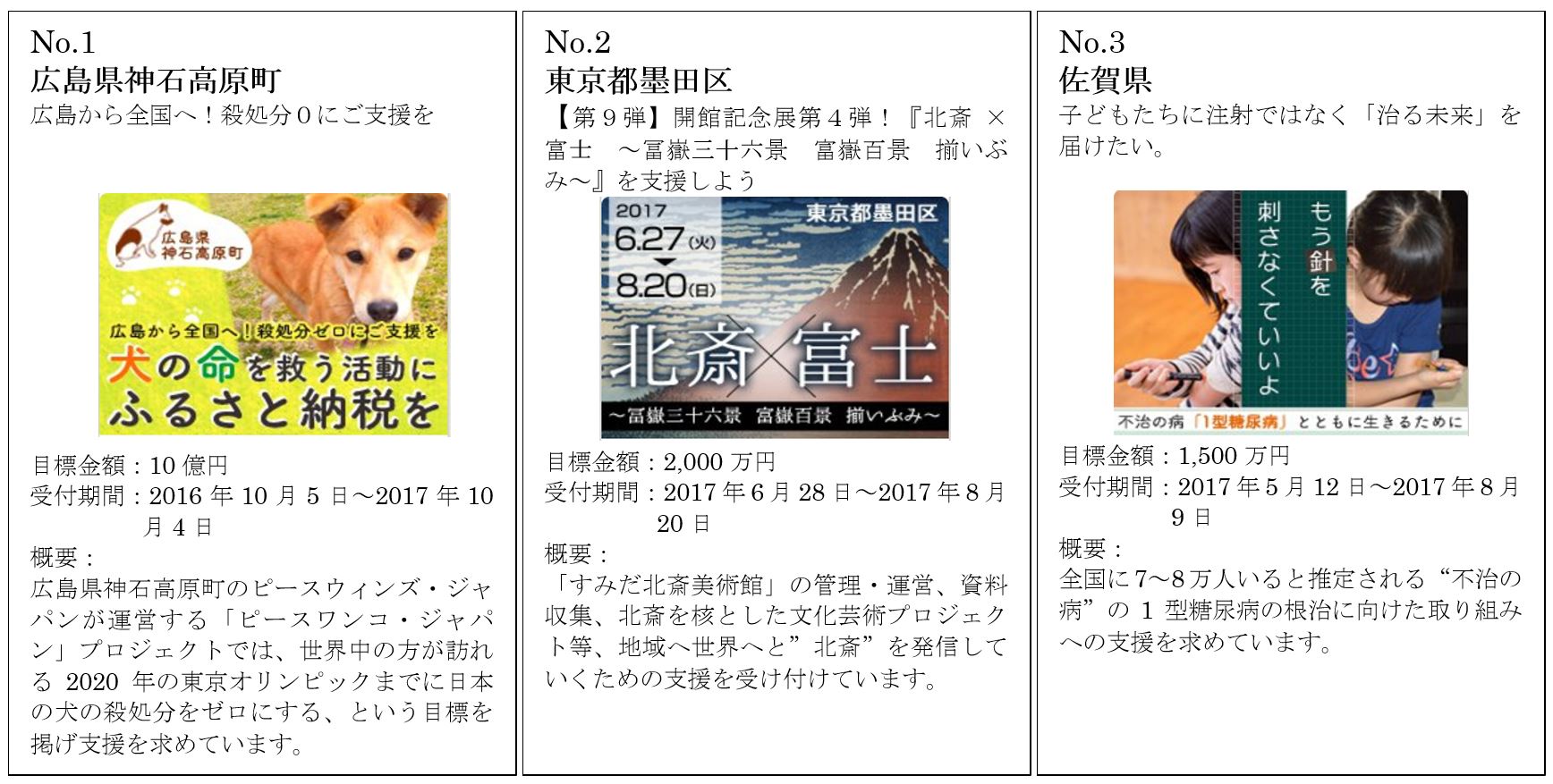 トラストバンク 17年上半期ふるさと納税の人気ランキングを発表 株式会社トラストバンクのプレスリリース