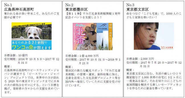 トラストバンク 17年下半期ふるさと納税の人気ランキングを発表 株式会社トラストバンクのプレスリリース