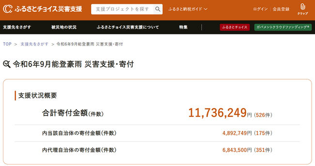 トラストバンク、ふるさとチョイス災害支援で令和6年9月能登豪雨のふるさと納税の寄付が1 000万円に到達 2024年9月25日