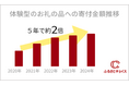 <ふるさとチョイスニュースレター>満足度9割超!春休みは体験型のお礼の品で、地域の魅力を再発見