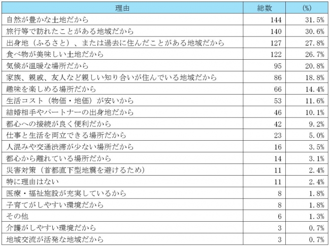 6.地方移住先として選択した理由を以下から選択してください。