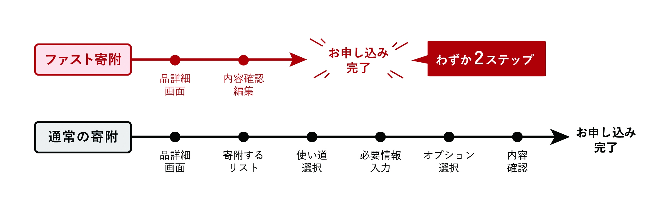 ふるさと納税総合サイト ふるさとチョイス 最短2クリックで寄附できる新機能 ファスト寄附 を提供開始 株式会社トラストバンクのプレスリリース