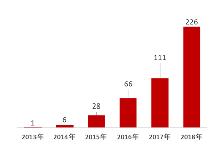 (図)GCF年間プロジェクト数の推移