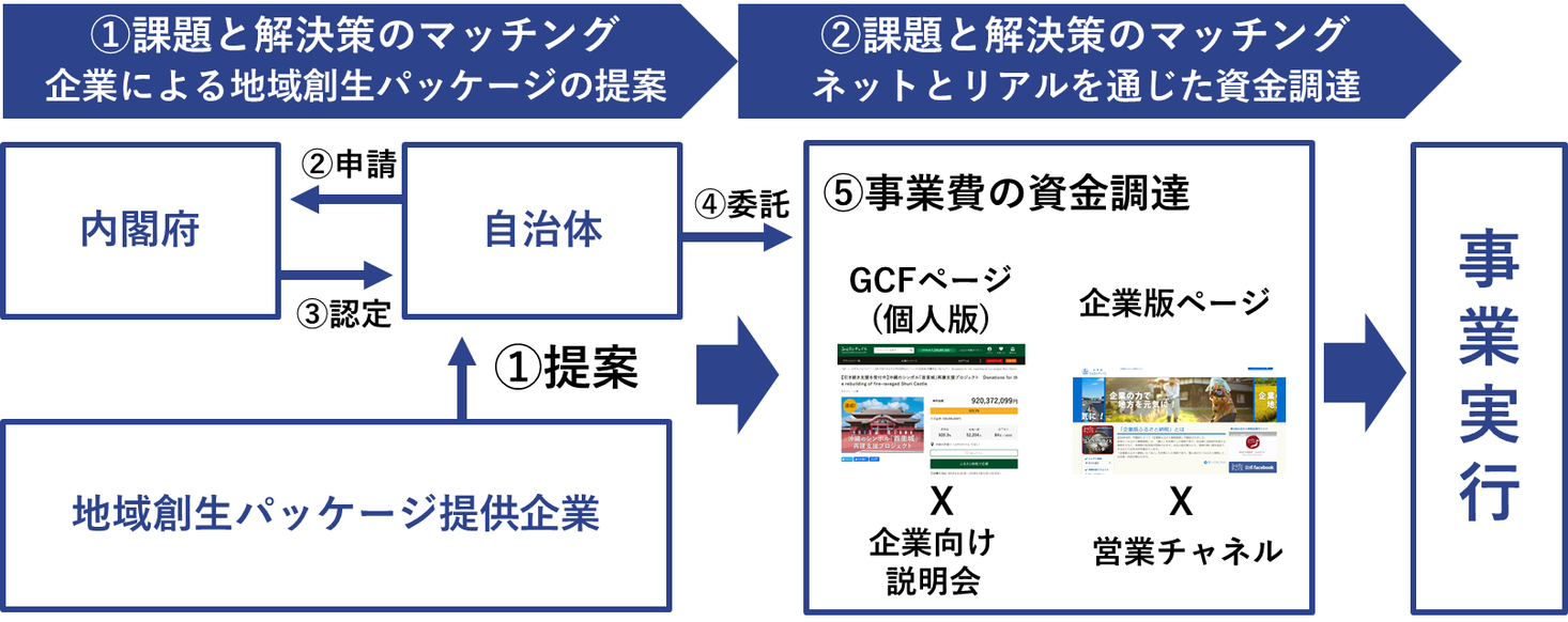 トラストバンク、企業版ふるさと納税事業を本格展開｜株式会社トラストバンクのプレスリリース