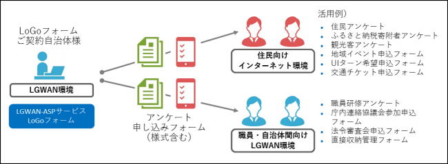 対応 web フォーム チケット