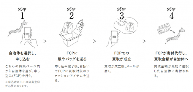 ファッションアイテムでふるさと納税する流れ