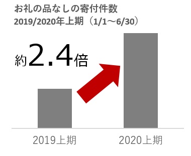 品なし寄付、昨年同時期より寄付件数が約2.4倍に、コロナ禍でふるさと納税による「地域支援」の意識が広がる