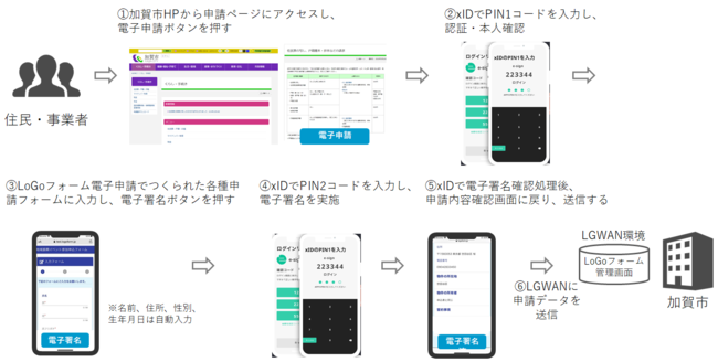 LoGoフォーム電子申請の利用フロー